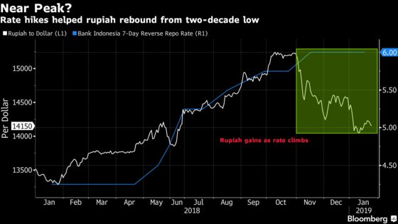 Bank Indonesia Governor Says Rate Near Peak, No Cut Seen Yet