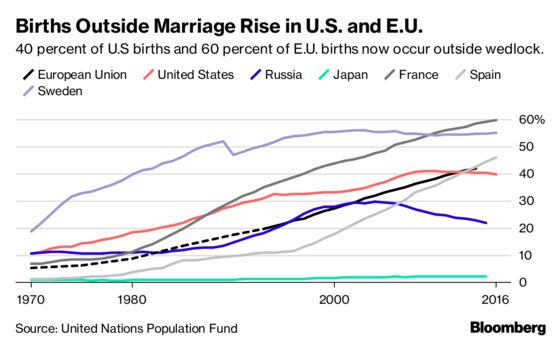 Almost Half of U.S. Births Happen Outside Marriage, Signaling Cultural Shift
