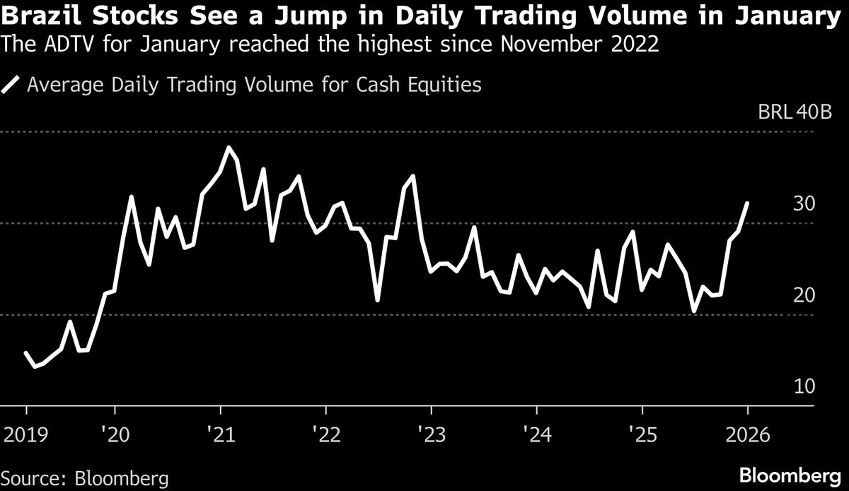 外国资金推动巴西证券交易所交易量增长