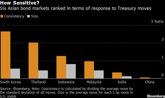 A Biden Win May Be Bad News for Thai and Indonesian Bonds