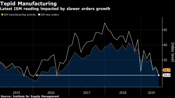 U.S. Factory Gauge Drops Less Than Forecast But Orders Stall