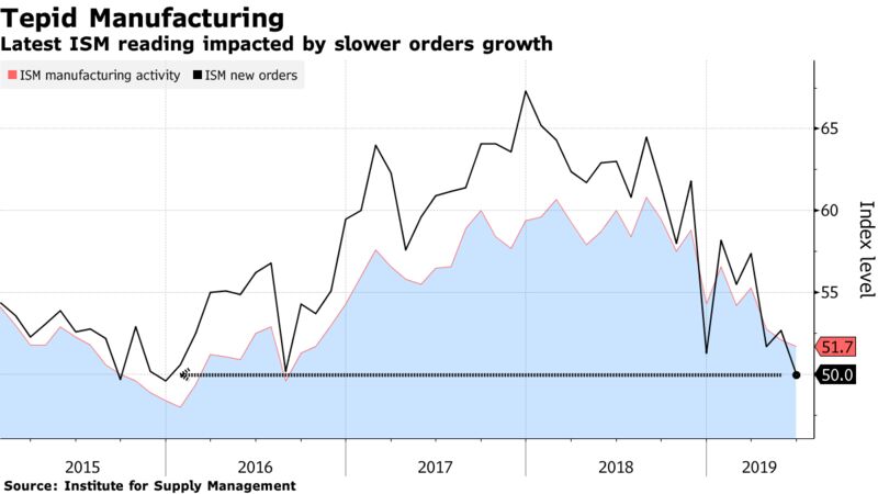 Latest ISM reading impacted by slower orders growth