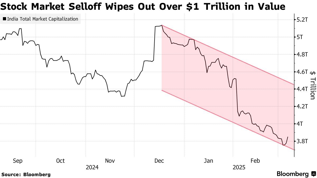 悲観論に苦しむインド株、時価総額192兆円失うも投資家買い急がず - Bloomberg