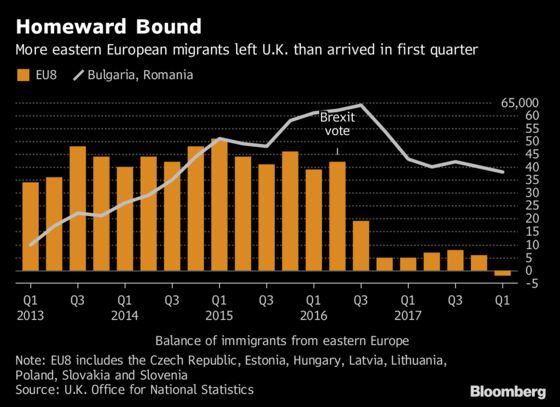 Brexit Is Showing Signs It Will Ease Worker Drought in EU’s East