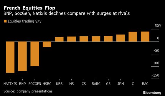 Blown-Up Trades at Heart of French Banks Erase $1.5 Billion