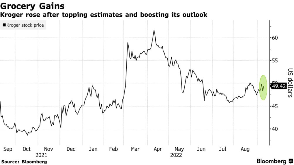 Kroger (NYSE:KR) Boosts Annual Profit Forecast on Robust Grocery Demand -  Bloomberg