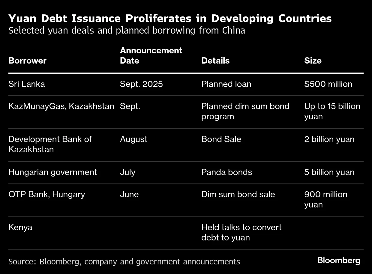 Cheap Yuan Funding Tempts More Borrowers Outside of China - Bloomberg