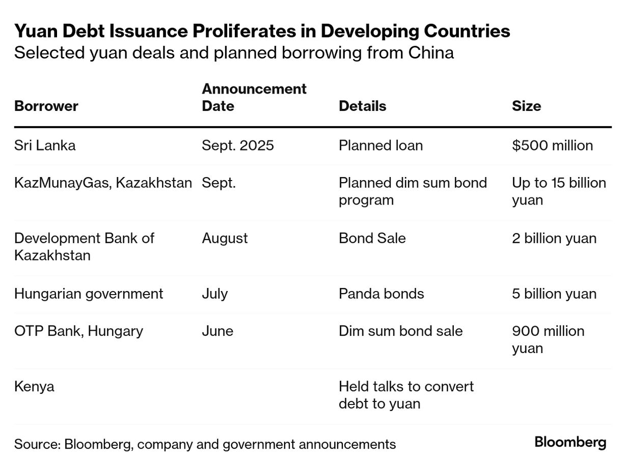Cheap Yuan Funding Tempts More Borrowers Outside of China - Bloomberg