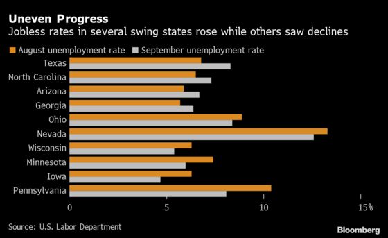 U.S. Swing States Saw Mixed Progress on Jobs in September