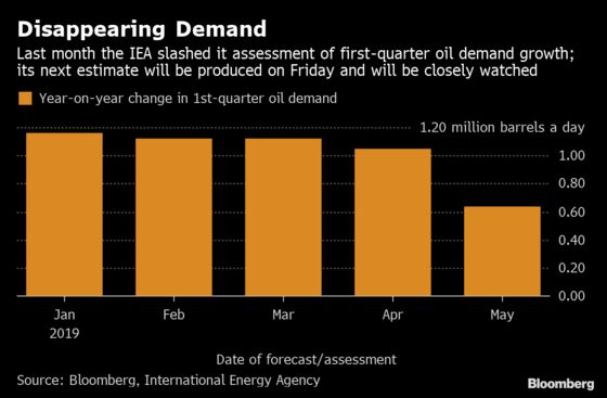 Oil Demand Signals Are Flashing Red as Price Dips Toward $50
