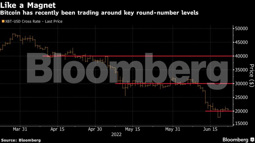 Bitcoin has recently been trading around key round-number levels