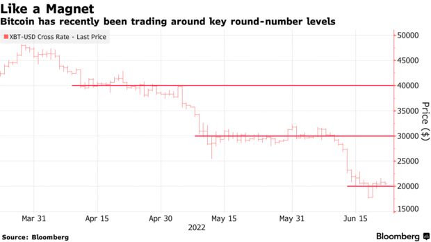 Bitcoin has recently been trading around key round-number levels