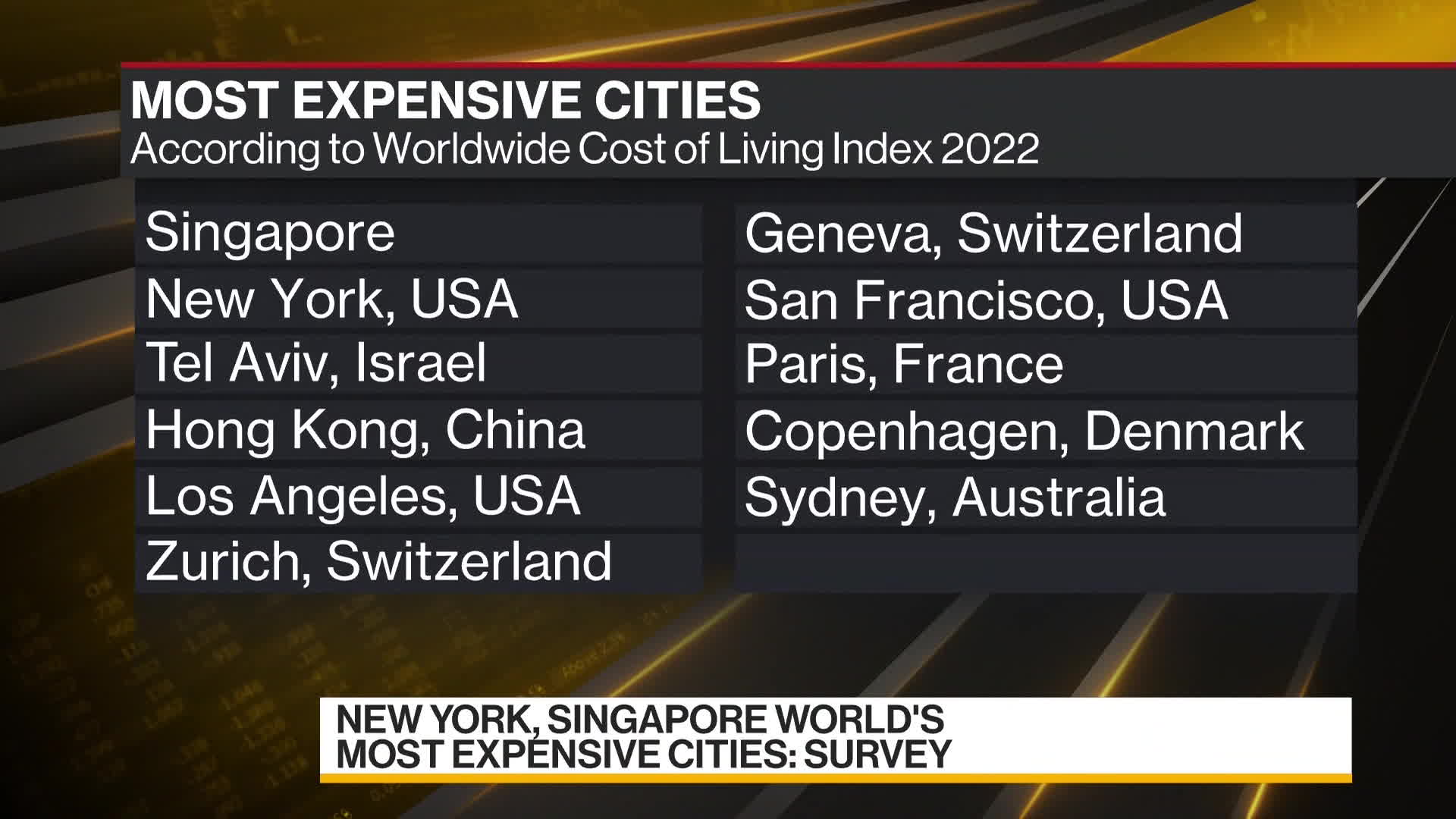 New York City prices make a $300,000 salary feel like $100,000