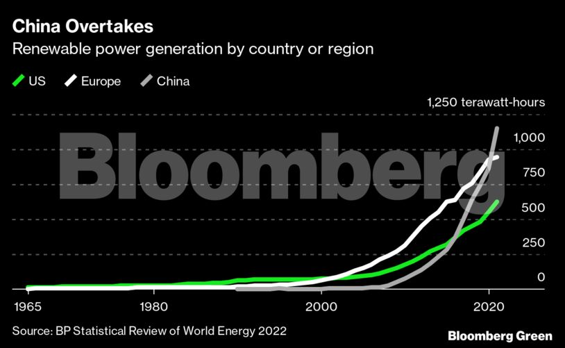 China Overtakes | Renewable power generation by country or region
