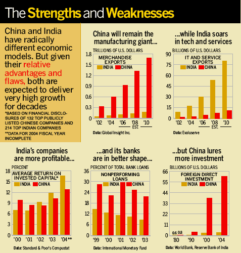Pattern Of Strengths And Weaknesses Chart