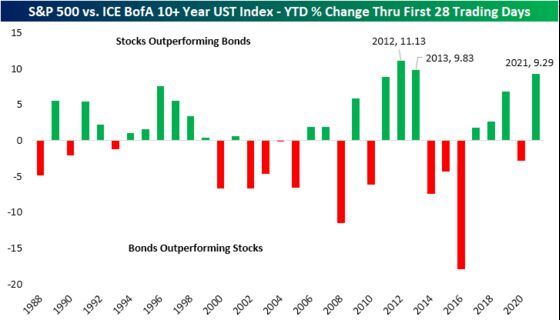 Stocks Are Outperforming Bonds by the Widest Margin Since 2013