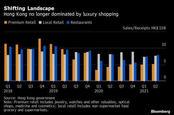 World's Most Expensive Retail Rents Tumble to Decade Low in Hong Kong