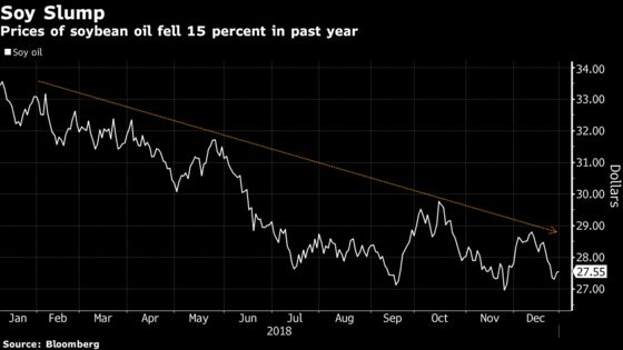 China's Cofco Shuts Argentina Edible-Oil Plant on Trade, Economy