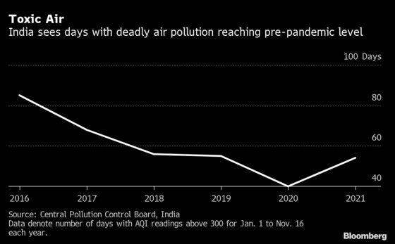 Why Delhi Is the World’s Smog Capital Year After Year
