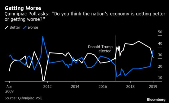 More Americans Say the Economy Is Declining, and They’re Blaming Trump