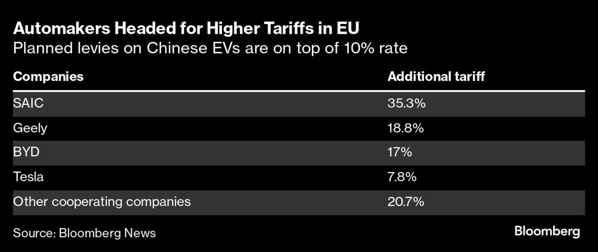 EU Presses Ahead With Tariffs on China EVs, Risking Retaliation