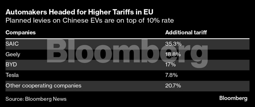 Automakers Headed for Higher Tariffs in EU | Planned levies on Chinese EVs are on top of 10% rate