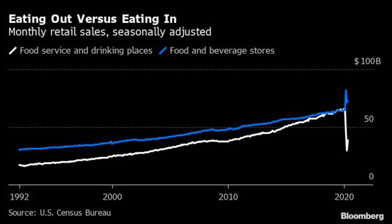 Pandemic to Spark Biggest Retreat for Meat Eating in Decades