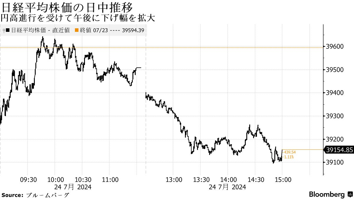 日本市況】２カ月強ぶり円高値、日銀会合で臆測－株下落、金利上昇 - Bloomberg