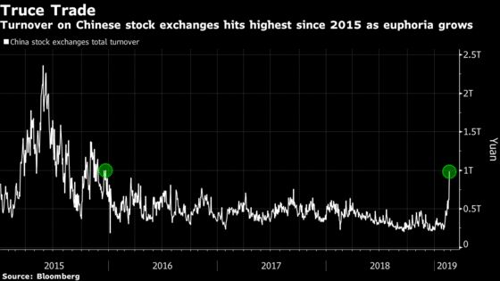 China Stock Turnover Hits Highest Since 2015 as Euphoria Grows