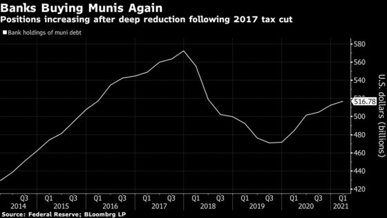 Tax Hike Seen Luring Banks Back to Munis After Trump-Era Exodus