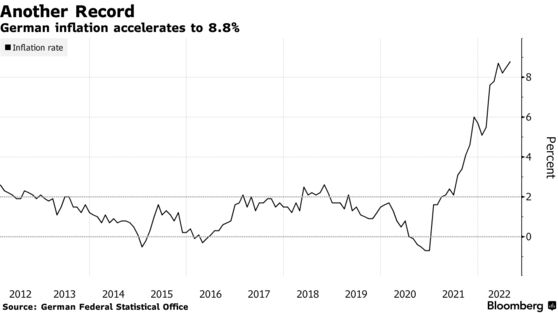 German inflation accelerates to 8.8%