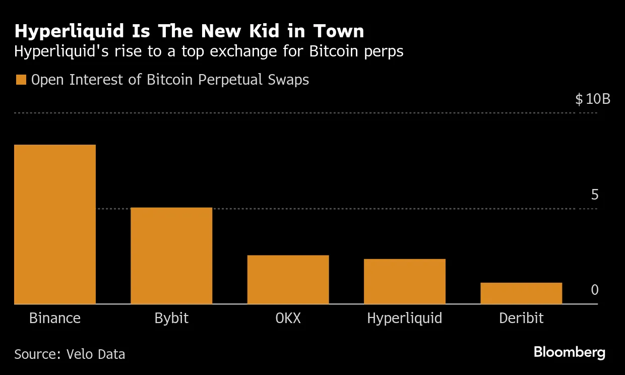 Hyperliquid Grows Into a Major Player in Crypto Derivatives - Bloomberg
