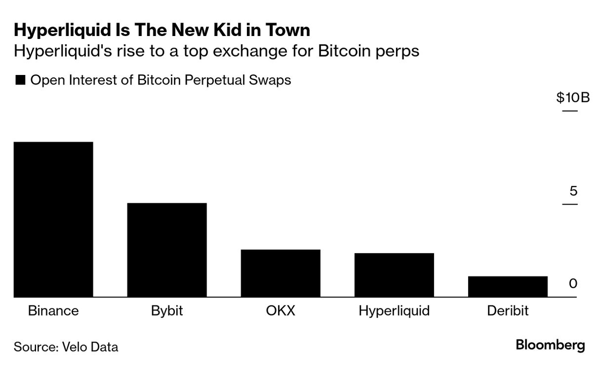 Hyperliquid Grows Into a Major Player in Crypto Derivatives - Bloomberg