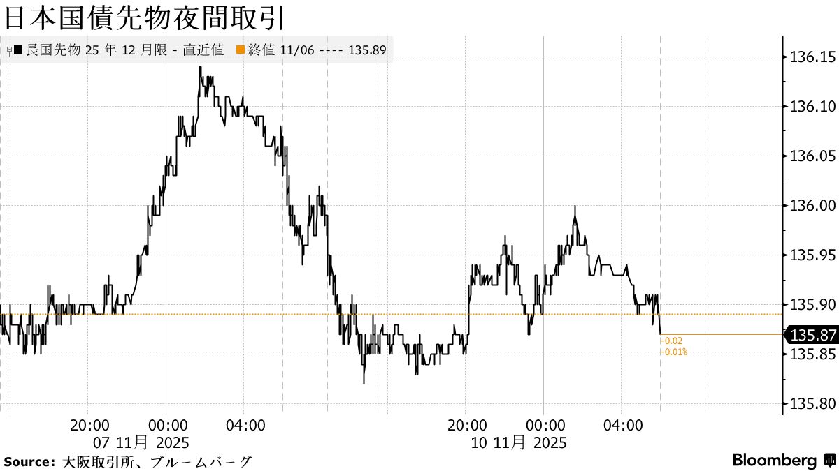 債券下落へ、米政府機関の閉鎖解除への思惑で売り－30年債入札も重し