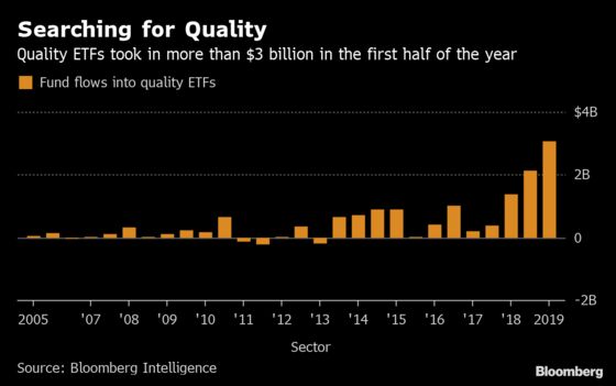 `Quality' Stocks Look Very Different Than They Did a Decade Ago
