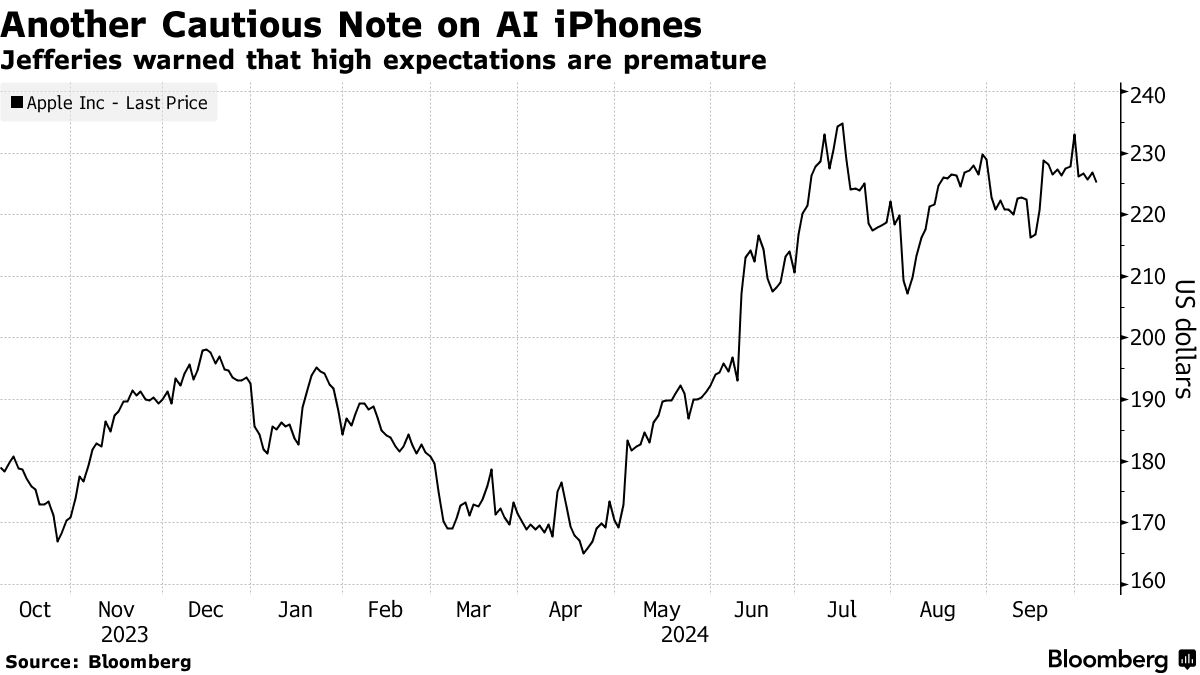 Apple (AAPL) Shares Fall as Jefferies Says AI Phone Hopes Are Overblown -  Bloomberg