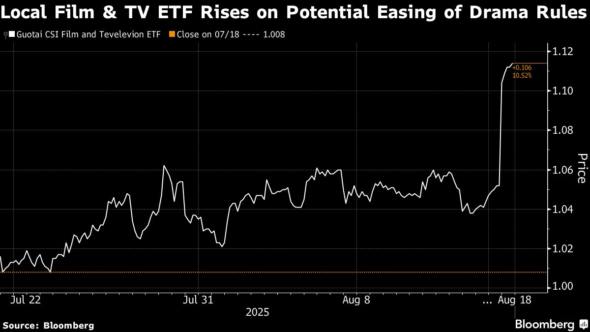 Chinese Media Stocks Surge on Potential Easing of Drama Rules