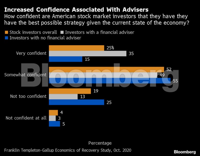 Increased Confidence Associated With Advisers