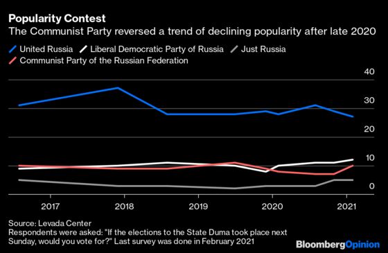 Russia’s Communists Are Putin’s Next Headache