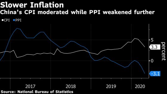 China Factory Deflation Deepens in April as Recovery Slows