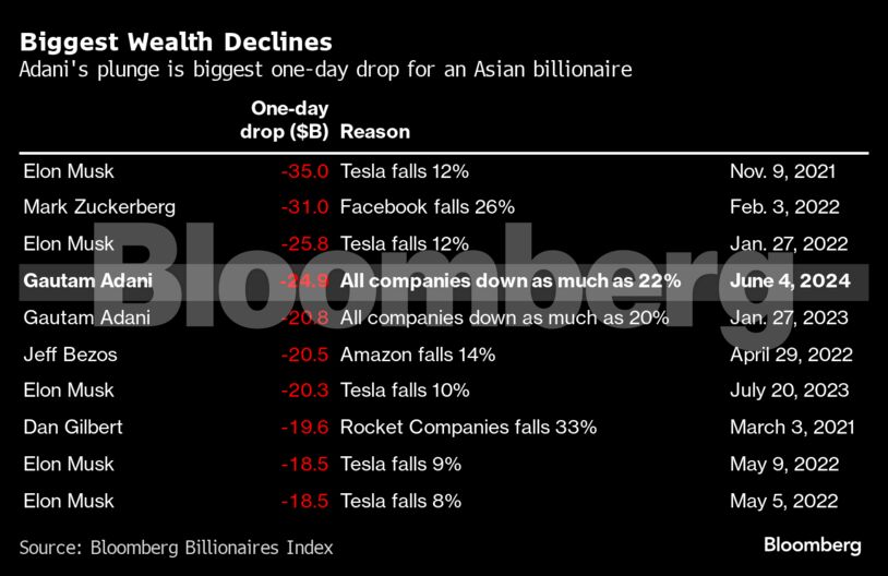 Biggest Wealth Declines | Adani's plunge is biggest one-day drop for an Asian billionaire