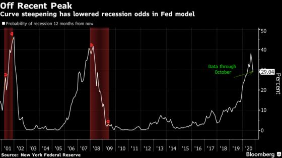 Recession Warning of Inverted Yield Curve Looks So Last Year