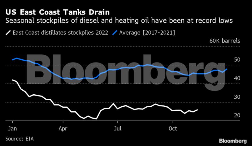 US East Coast Tanks Drain | Seasonal stockpiles of diesel and heating oil have been at record lows