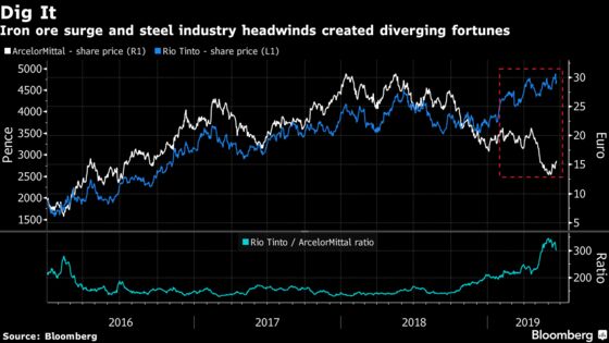 The Winners and Losers From Surging Iron Ore Prices