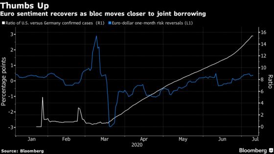 Europe’s Virus Response Has Put the Euro in a Win-Win Situation