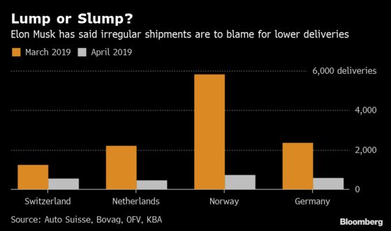 Elon Musk Wasn't Kidding About ‘Lumpy’ European Deliveries