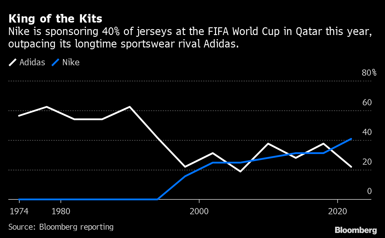 Nike Beats Adidas For Winner of 2022 World Cup Jersey Battle