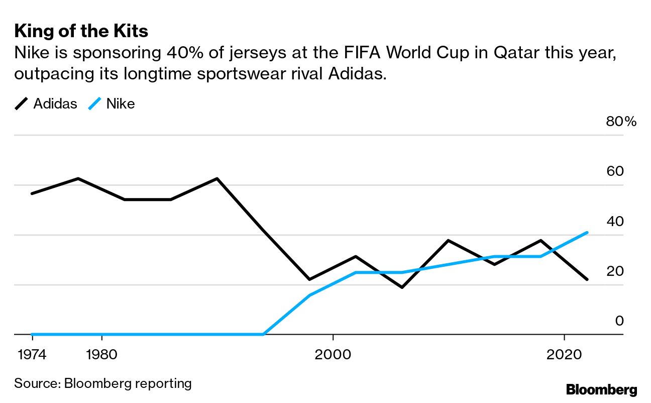 Nike Beats Adidas For Winner of 2022 World Cup Jersey Battle - Bloomberg