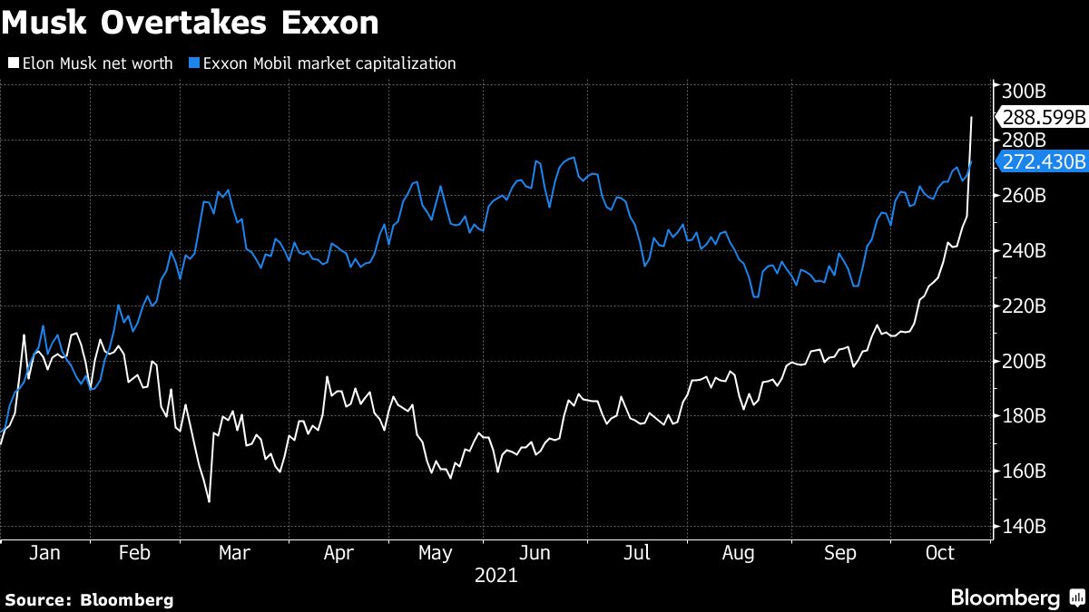 bloomberg.com - Simon Casey - Elon Musk Is Now Worth More Than Exxon's Market Capitalization