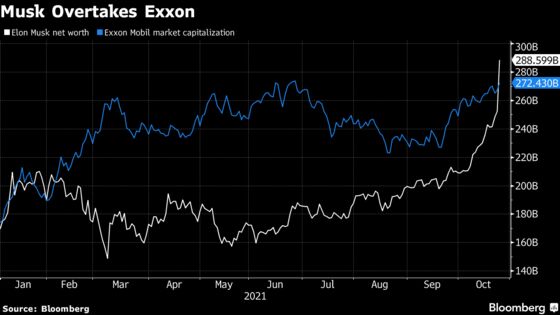World’s Richest Person Elon Musk Is Now Worth More Than Exxon